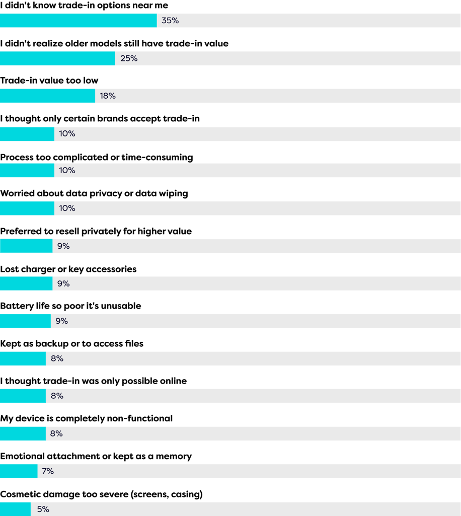 Figure-1--Consumer-barriers-to-trading-in-non-mobile-devices