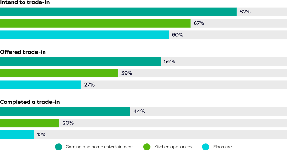 Figure-1--Intention-and-participation-in-trade-in-across-non-mobile-categories