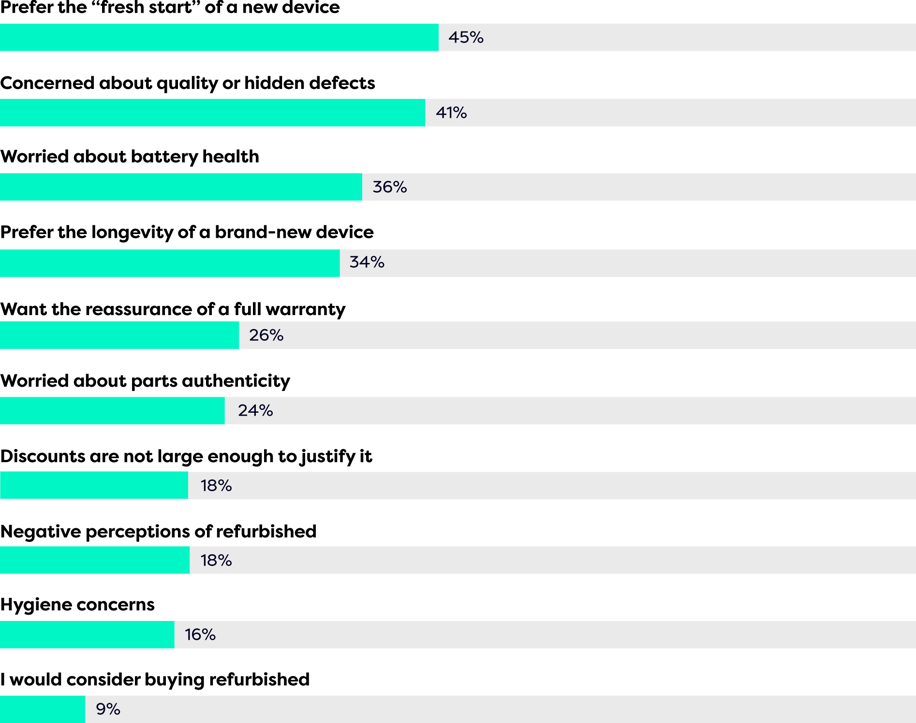 Figure-1--Reasons-preventing-people-from-buying-refurbished