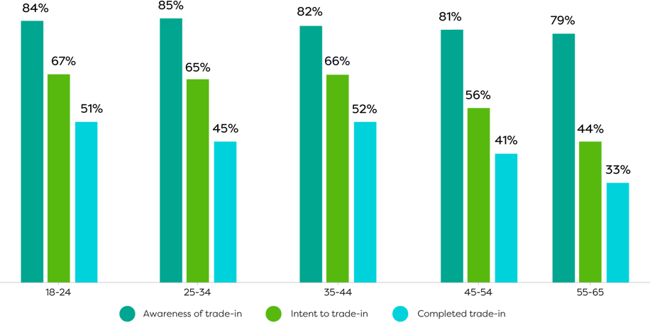 Figure-1--Smartphone-trade-in-awareness,-intent-and-completion-across-age-groups