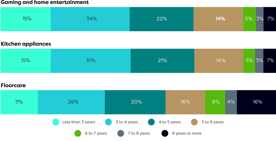 Figure-2--Replacement-frequency-in-non-mobile-categories
